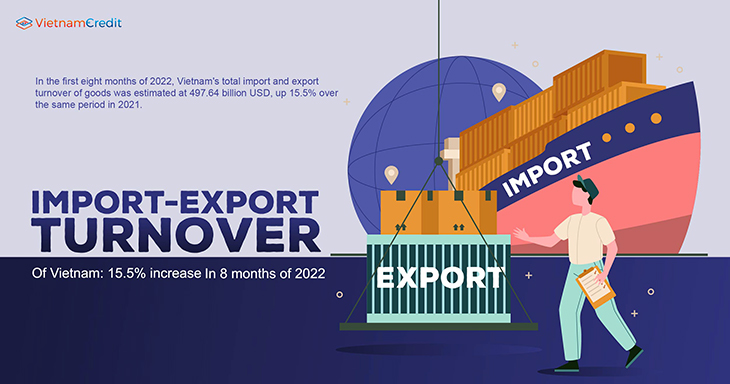 Import-export turnover of Vietnam: 15.5% increase in 8 months of 2022